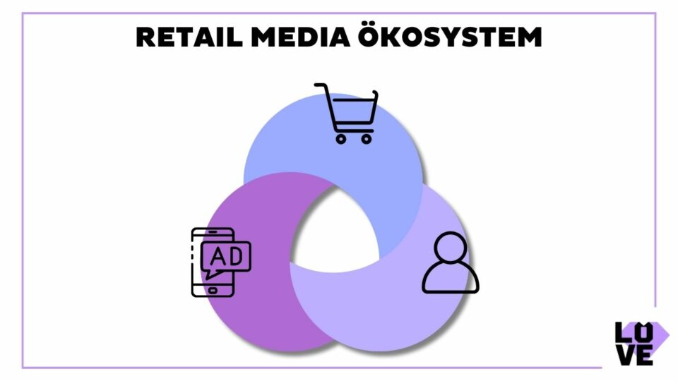 Retail Media Ökosystem