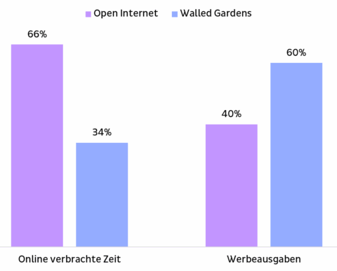 Nutzungsübersicht der Walled Gardens Plattformen